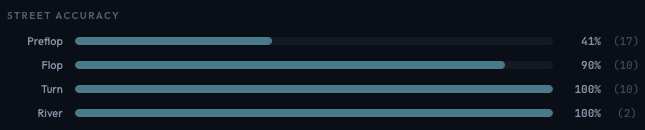 Per-street accuracy bars