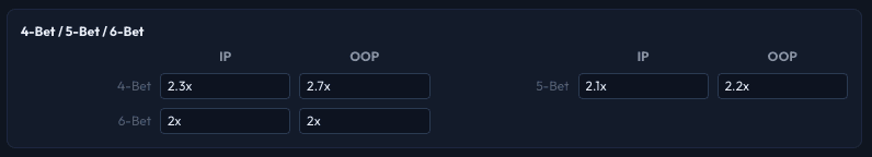 4-Bet / 5-Bet / 6-Bet section showing IP and OOP columns